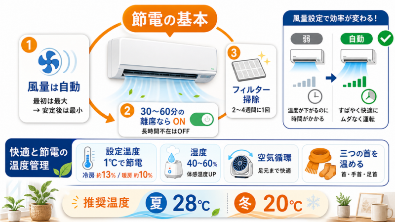 エアコン活用でリモートワークの電気代を節約