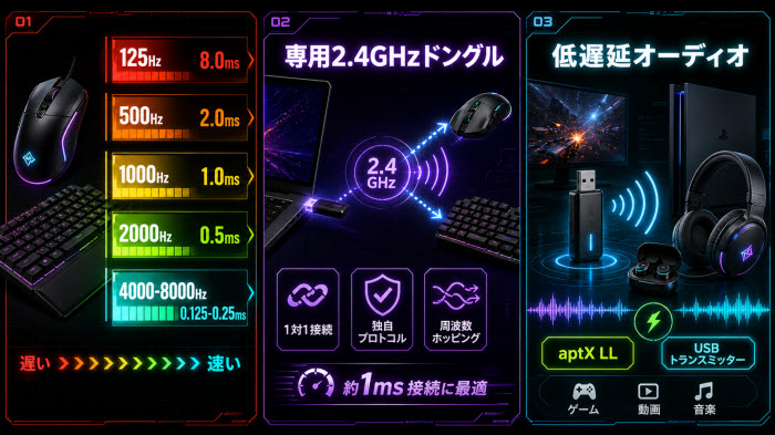 ゲーミング機器のポーリングレートと2.4GHz無線