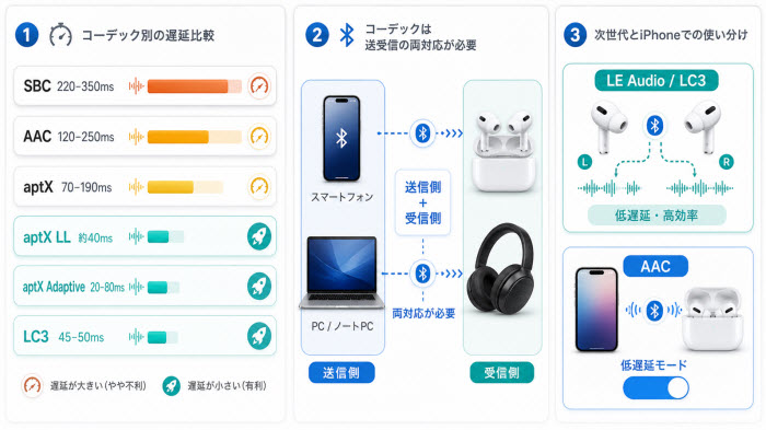 コーデックで変わるワイヤレス機器の遅延対策