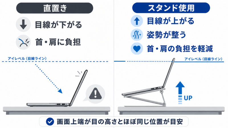 ノートPCスタンドを使うと得られる健康メリット