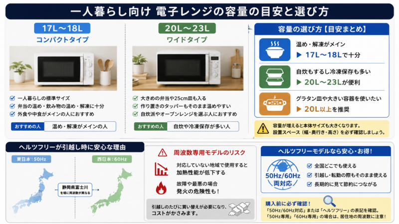 一人暮らしに必要な電子レンジのタイプと容量
