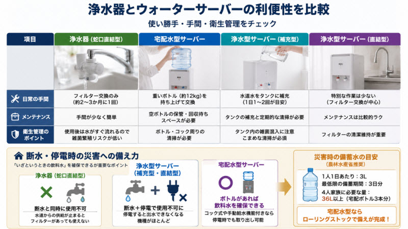 利便性で浄水器とウォーターサーバーを比較