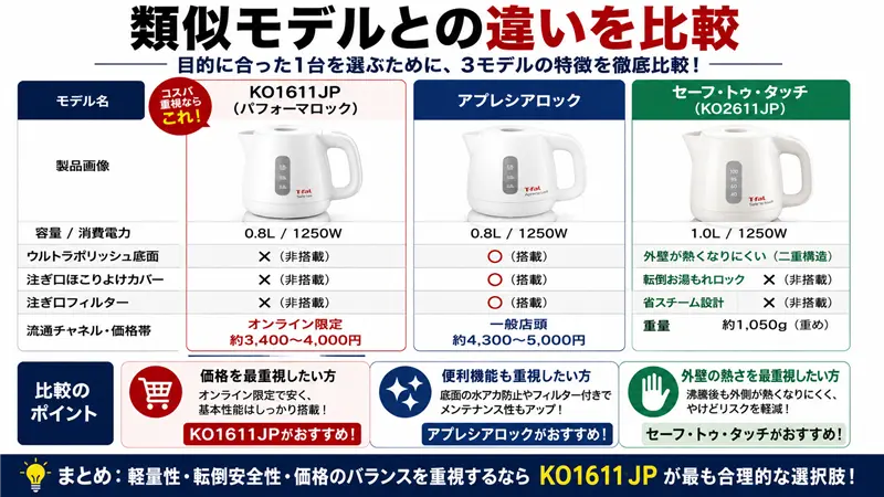 ティファールKO1611JPと類似モデルの違いを、アプレシアロック・セーフ・トゥ・タッチとの機能差や安全性の比較とともに分かりやすく整理した画像