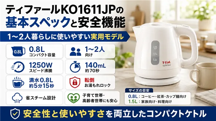 ティファールKO1611JPの基本スペックと安全機能を、0.8L容量・1250Wの沸騰性能・転倒お湯もれロック・省スチーム設計とともに分かりやすくまとめた画像