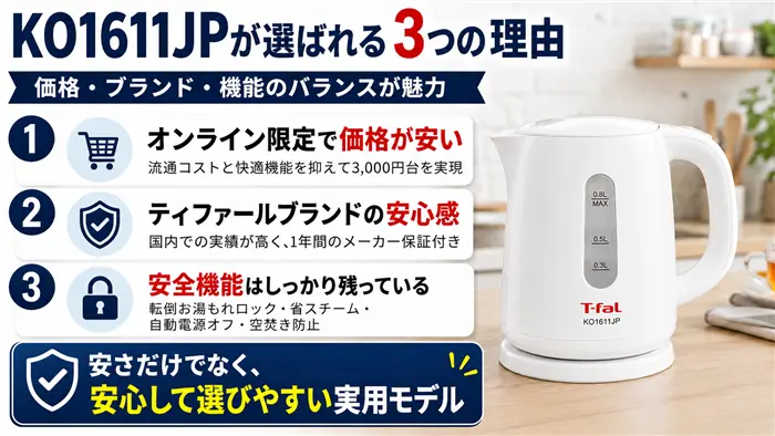 ティファールKO1611JPが選ばれる3つの理由を、オンライン限定の価格の安さ・ティファールブランドの安心感・安全機能の充実という3点で分かりやすくまとめた画像