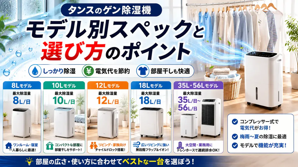 タンスのゲン除湿機のモデル別スペックと選び方のポイントを、複数モデルの違いや部屋干し用途をイメージできるように表現した画像
